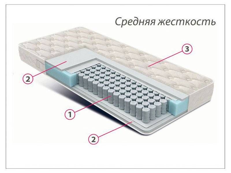 матрас стандарт струттофайбер средней жесткости в Якутске